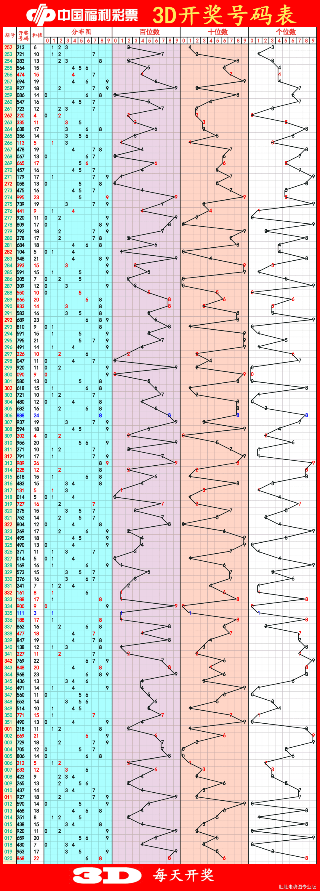 探索最前沿，最新3D走勢圖綜合版解析