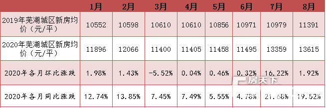 蕪湖市今日房價概覽，最新房價信息一覽