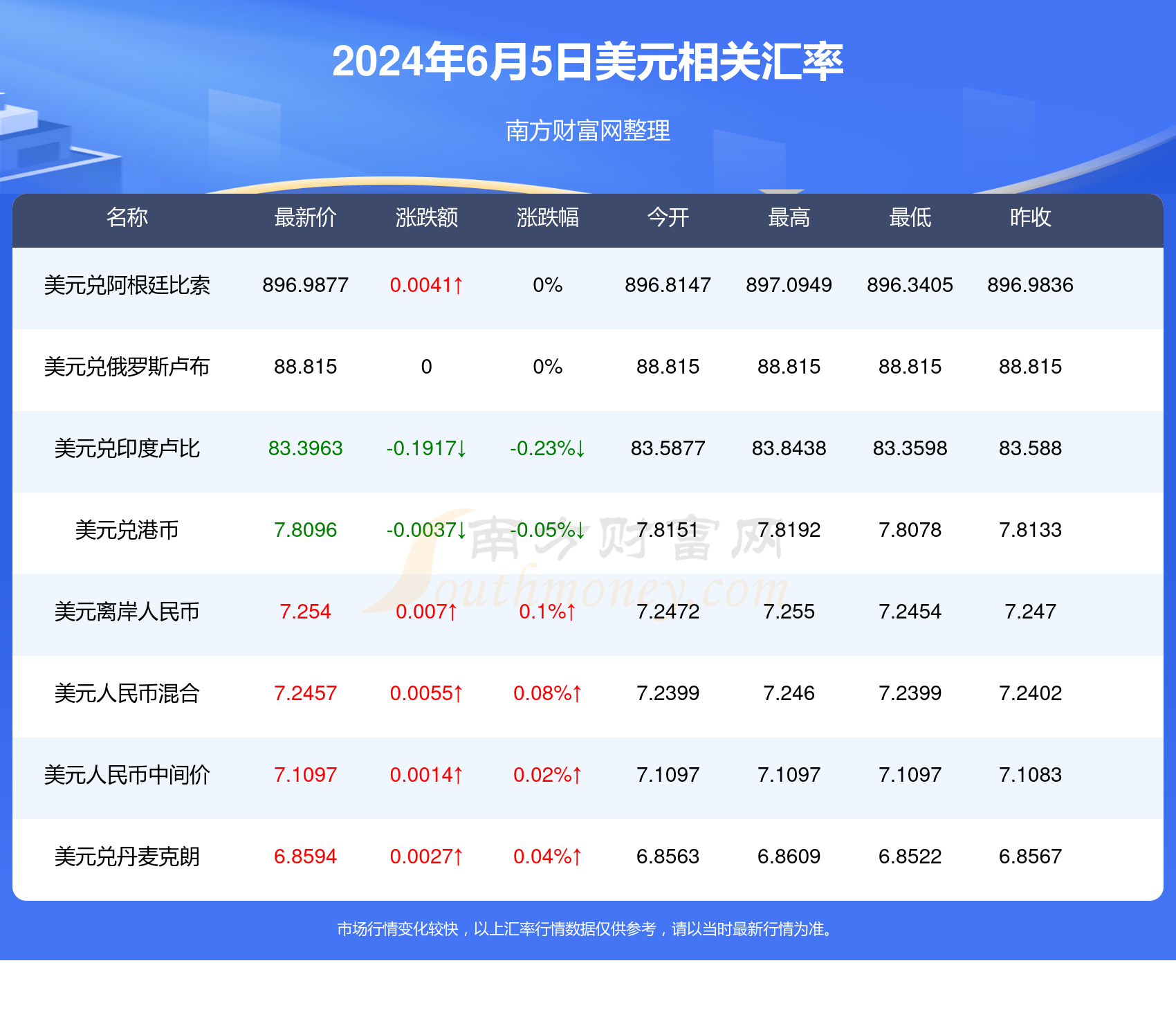 盧布匯率更新，啟程自然美景之旅